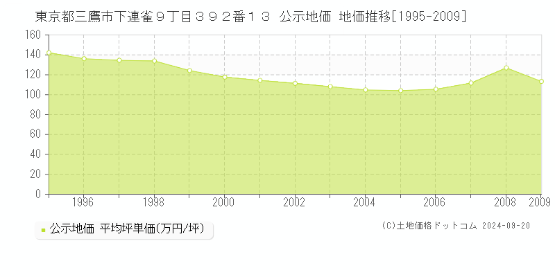 東京都三鷹市下連雀９丁目３９２番１３ 公示地価 地価推移[1995-2007]