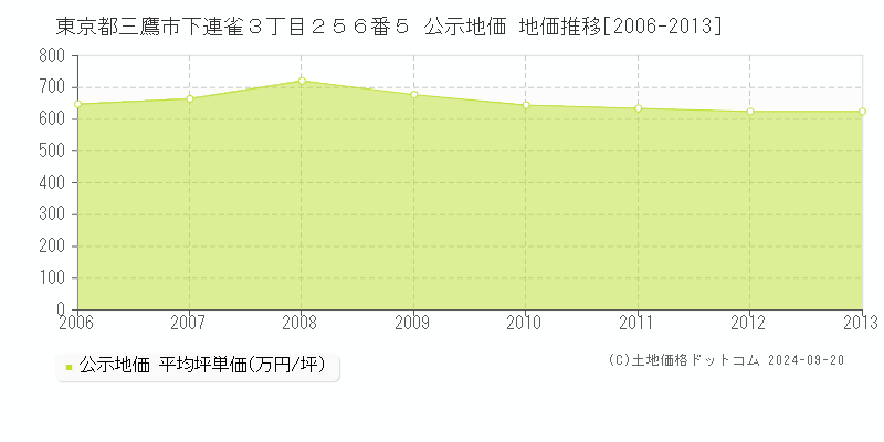 東京都三鷹市下連雀３丁目２５６番５ 公示地価 地価推移[2006-2009]