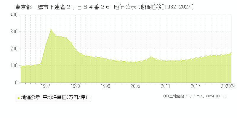 東京都三鷹市下連雀２丁目８４番２６ 公示地価 地価推移[1982-2017]