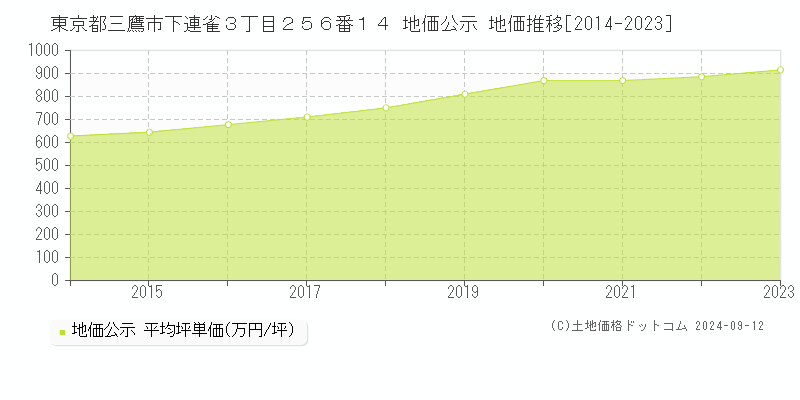 東京都三鷹市下連雀３丁目２５６番１４ 地価公示 地価推移[2014-2021]