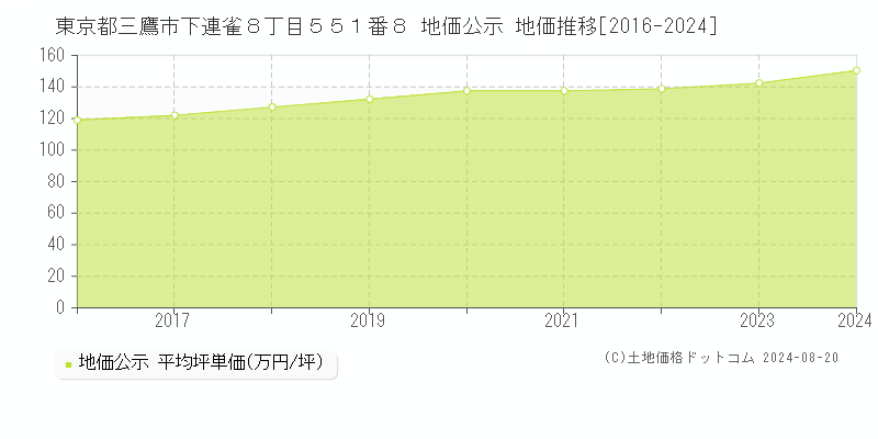 東京都三鷹市下連雀８丁目５５１番８ 地価公示 地価推移[2016-2022]