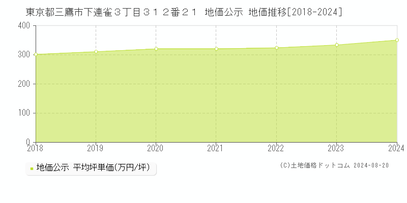 東京都三鷹市下連雀３丁目３１２番２１ 地価公示 地価推移[2018-2021]