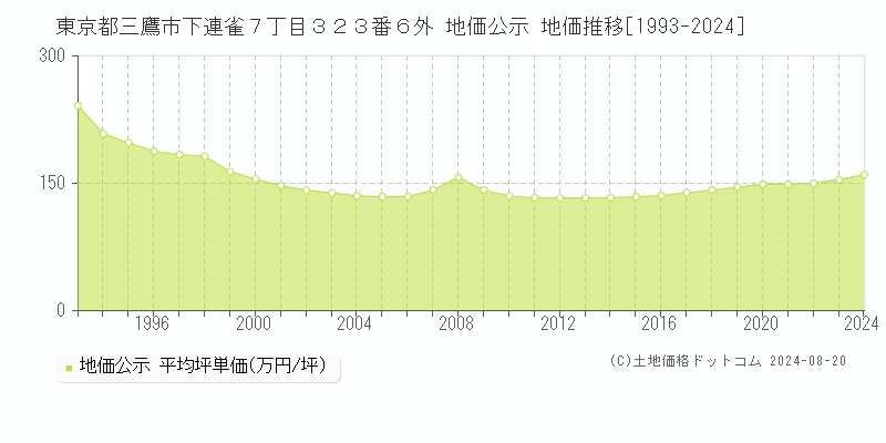 東京都三鷹市下連雀７丁目３２３番６外 公示地価 地価推移[1993-2007]