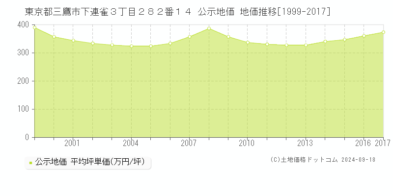 東京都三鷹市下連雀３丁目２８２番１４ 公示地価 地価推移[1999-2016]