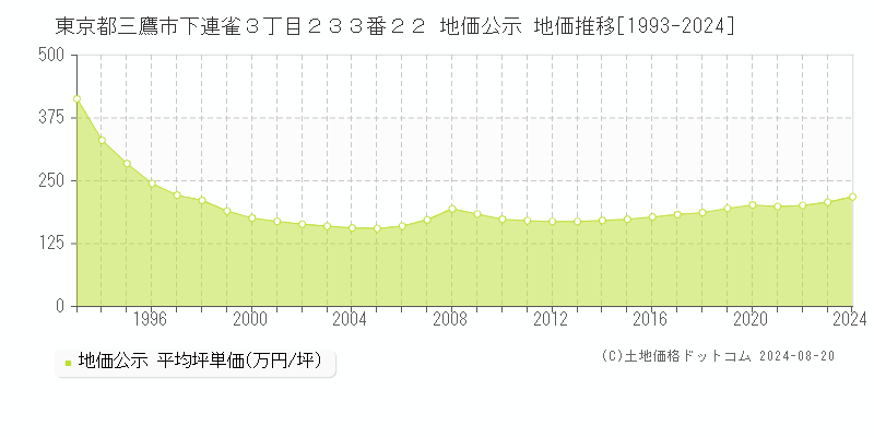 東京都三鷹市下連雀３丁目２３３番２２ 公示地価 地価推移[1993-2011]