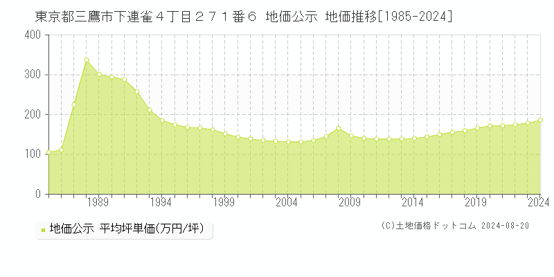 東京都三鷹市下連雀４丁目２７１番６ 公示地価 地価推移[1985-2009]