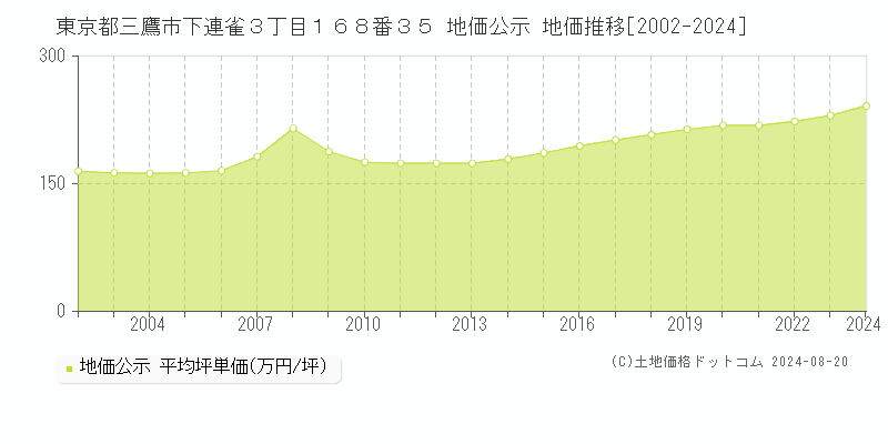 東京都三鷹市下連雀３丁目１６８番３５ 公示地価 地価推移[2002-2024]