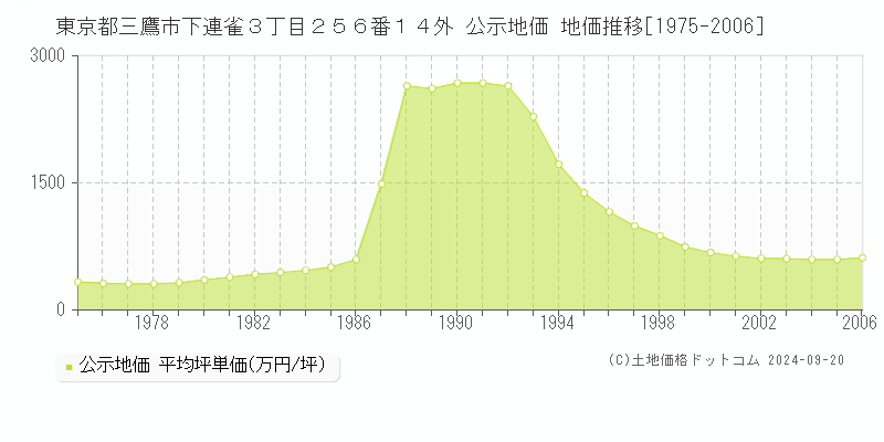 東京都三鷹市下連雀３丁目２５６番１４外 公示地価 地価推移[1975-2004]