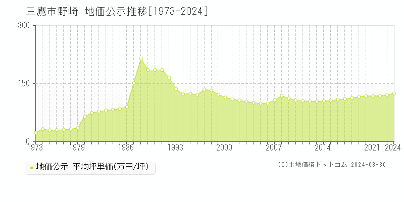 野崎(三鷹市)の公示地価推移グラフ(坪単価)[1973-2024年]