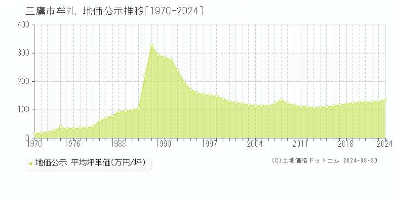 牟礼(三鷹市)の公示地価推移グラフ(坪単価)[1970-2024年]