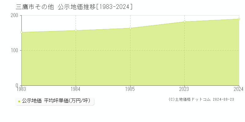 その他(三鷹市)の公示地価推移グラフ(坪単価)[1983-1985年]