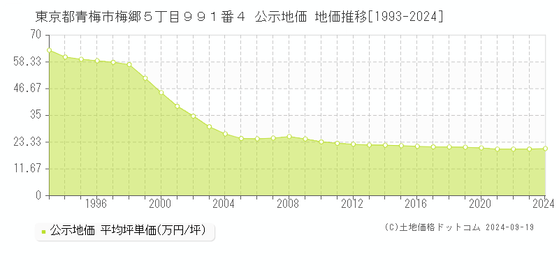 東京都青梅市梅郷５丁目９９１番４ 公示地価 地価推移[1993-2024]