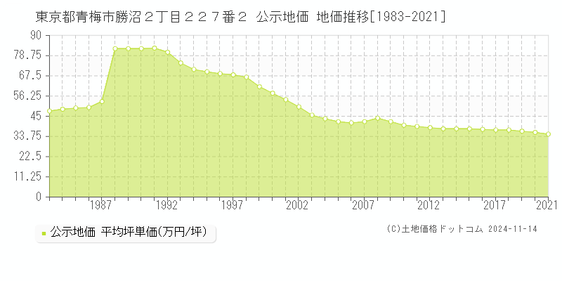 東京都青梅市勝沼２丁目２２７番２ 公示地価 地価推移[1983-2021]