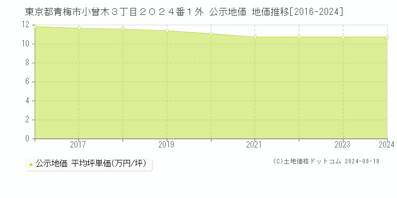 東京都青梅市小曾木３丁目２０２４番１外 公示地価 地価推移[2016-2024]