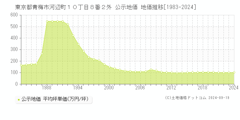 東京都青梅市河辺町１０丁目８番２外 公示地価 地価推移[1983-2024]