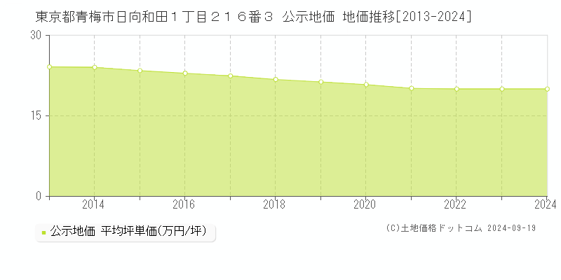 東京都青梅市日向和田１丁目２１６番３ 公示地価 地価推移[2013-2024]