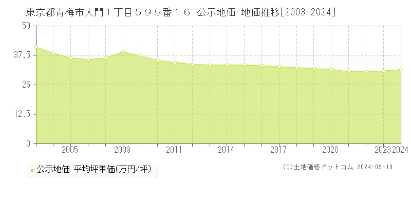 東京都青梅市大門１丁目５９９番１６ 公示地価 地価推移[2003-2024]