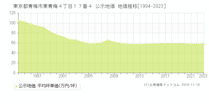 東京都青梅市東青梅４丁目１７番４ 公示地価 地価推移[1994-2023]