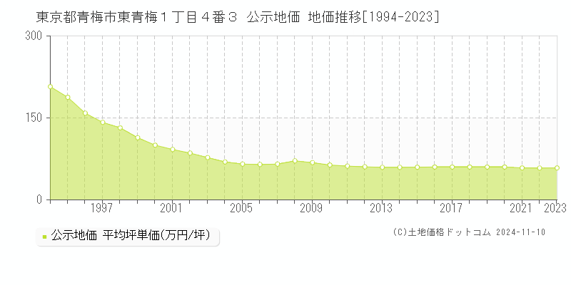 東京都青梅市東青梅１丁目４番３ 公示地価 地価推移[1994-2023]