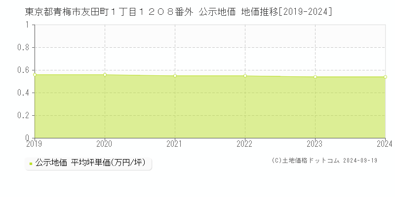 東京都青梅市友田町１丁目１２０８番外 公示地価 地価推移[2019-2024]