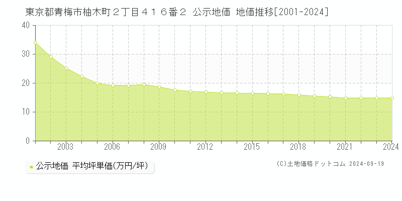 東京都青梅市柚木町２丁目４１６番２ 公示地価 地価推移[2001-2024]