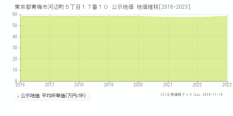 東京都青梅市河辺町５丁目１７番１０ 公示地価 地価推移[2016-2023]