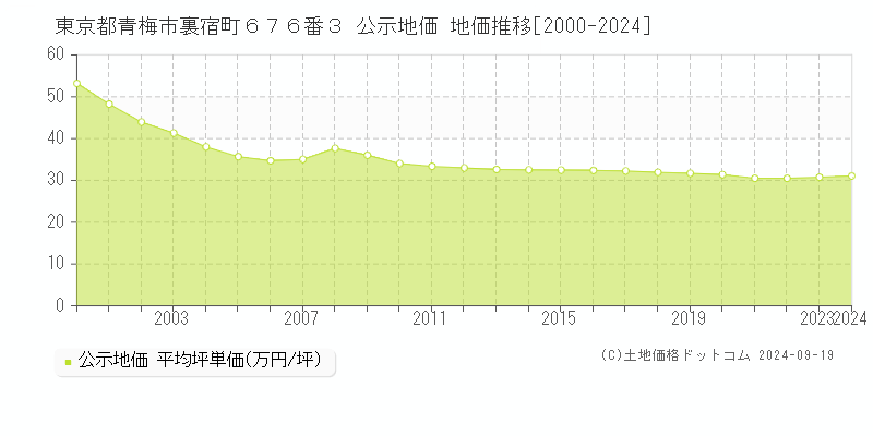 東京都青梅市裏宿町６７６番３ 公示地価 地価推移[2000-2024]