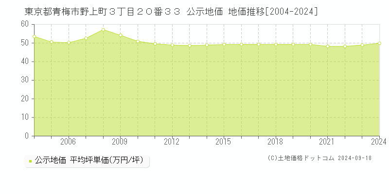 東京都青梅市野上町３丁目２０番３３ 公示地価 地価推移[2004-2022]