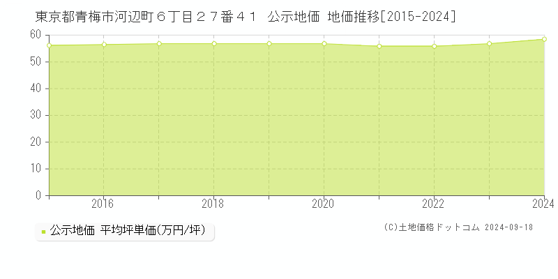 東京都青梅市河辺町６丁目２７番４１ 公示地価 地価推移[2015-2017]