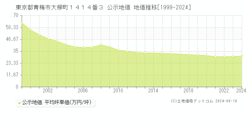 東京都青梅市大柳町１４１４番３ 公示地価 地価推移[1999-2023]