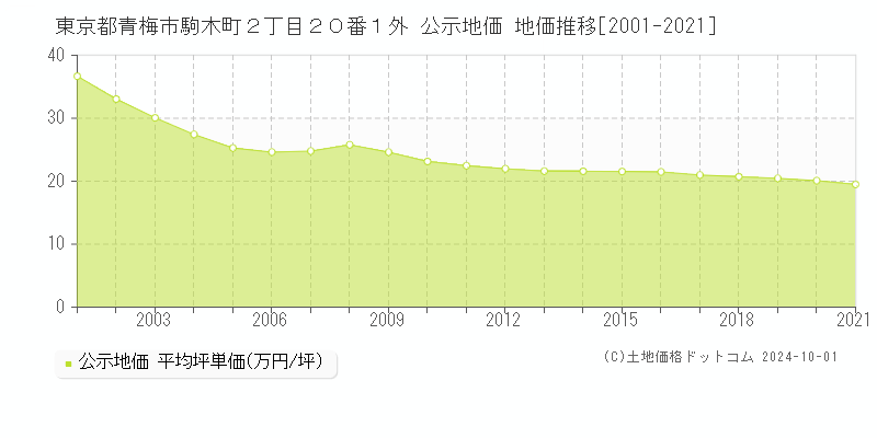 東京都青梅市駒木町２丁目２０番１外 公示地価 地価推移[2001-2021]