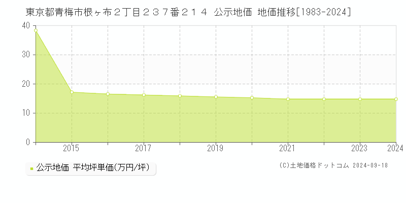 東京都青梅市根ヶ布２丁目２３７番２１４ 公示地価 地価推移[1983-2020]