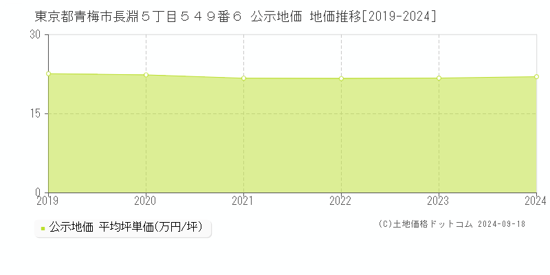 東京都青梅市長淵５丁目５４９番６ 公示地価 地価推移[2019-2021]