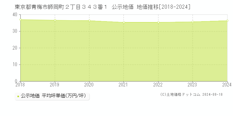 東京都青梅市師岡町２丁目３４３番１ 公示地価 地価推移[2018-2023]