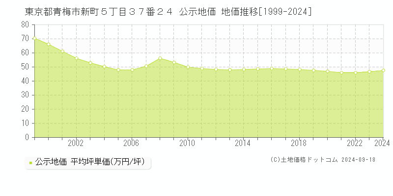 東京都青梅市新町５丁目３７番２４ 公示地価 地価推移[1999-2017]