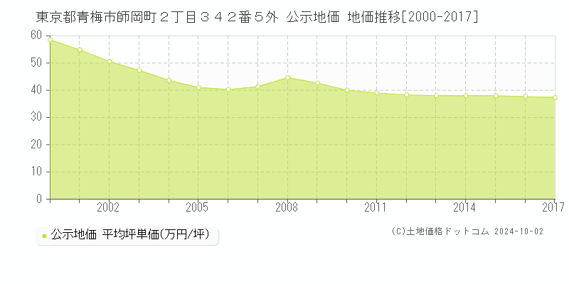 東京都青梅市師岡町２丁目３４２番５外 公示地価 地価推移[2000-2017]