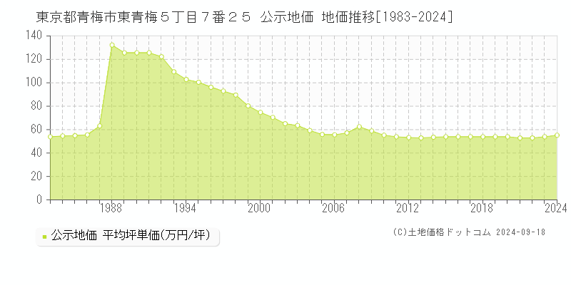 東京都青梅市東青梅５丁目７番２５ 公示地価 地価推移[1983-2021]