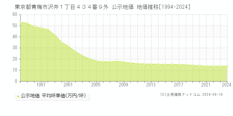 東京都青梅市沢井１丁目４３４番９外 公示地価 地価推移[1994-2018]