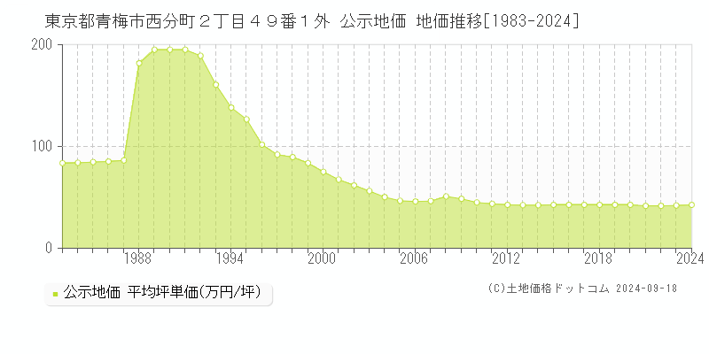 東京都青梅市西分町２丁目４９番１外 公示地価 地価推移[1983-2017]