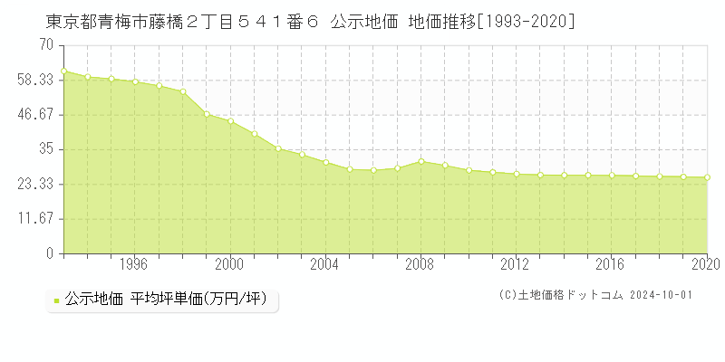 東京都青梅市藤橋２丁目５４１番６ 公示地価 地価推移[1993-2017]