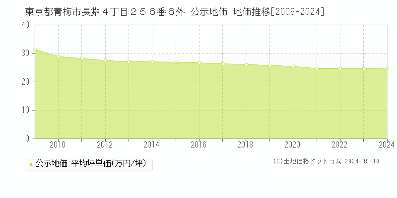 東京都青梅市長淵４丁目２５６番６外 公示地価 地価推移[2009-2019]