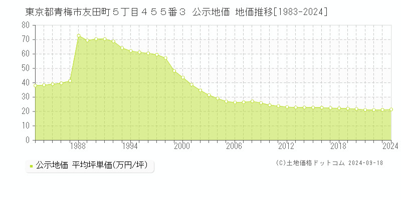 東京都青梅市友田町５丁目４５５番３ 公示地価 地価推移[1983-2020]