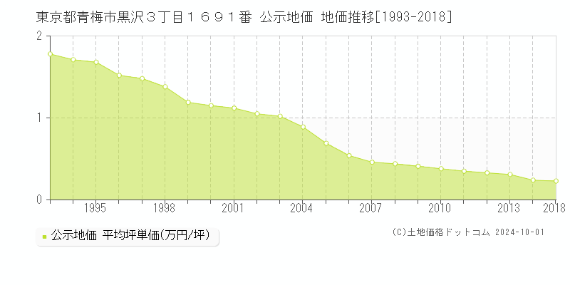 東京都青梅市黒沢３丁目１６９１番 公示地価 地価推移[1993-2018]