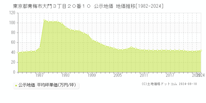 東京都青梅市大門３丁目２０番１０ 公示地価 地価推移[1982-2021]