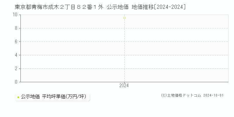 東京都青梅市成木２丁目８２番１外 公示地価 地価推移[2024-2024]