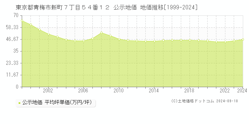 東京都青梅市新町７丁目５４番１２ 公示地価 地価推移[1999-2023]