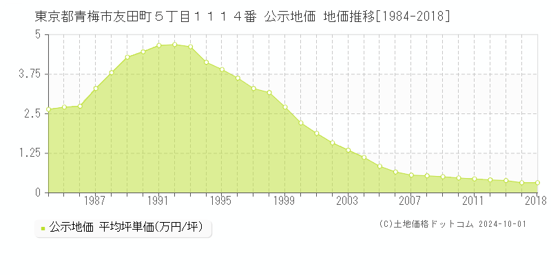 東京都青梅市友田町５丁目１１１４番 公示地価 地価推移[1984-2018]