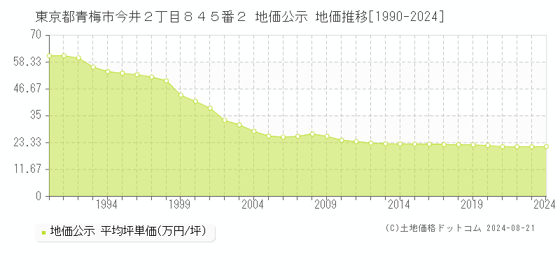 東京都青梅市今井２丁目８４５番２ 公示地価 地価推移[1990-2024]