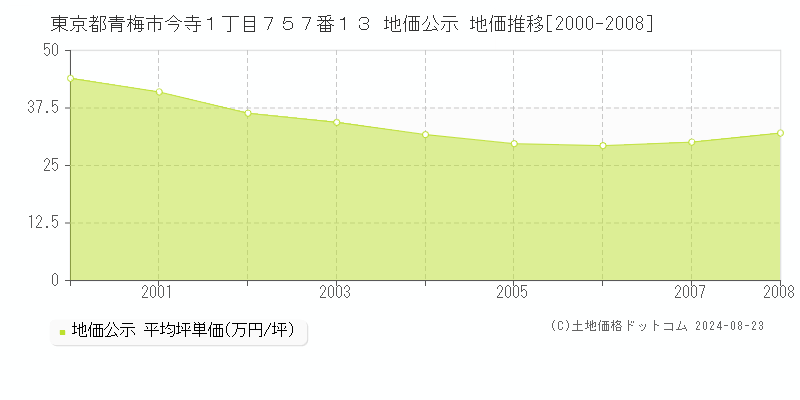 東京都青梅市今寺１丁目７５７番１３ 地価公示 地価推移[2000-2008]