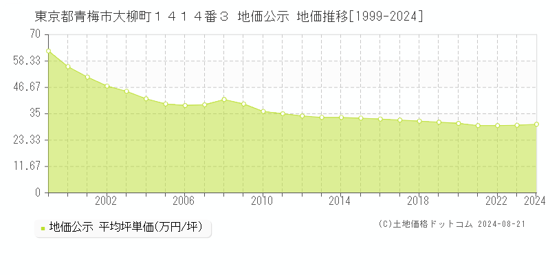 東京都青梅市大柳町１４１４番３ 地価公示 地価推移[1999-2023]